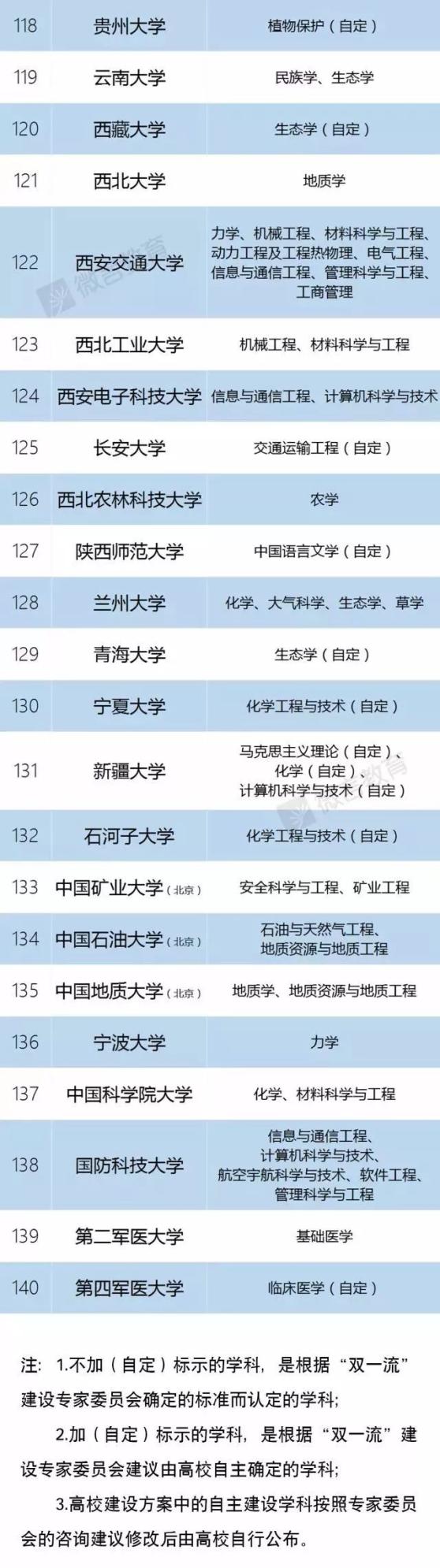 新政速递丨再见,985、211!部已官宣!